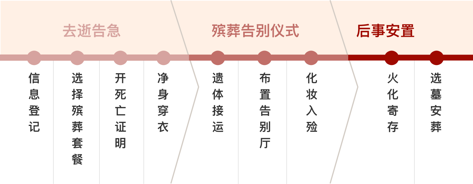 殡葬一条龙流程图